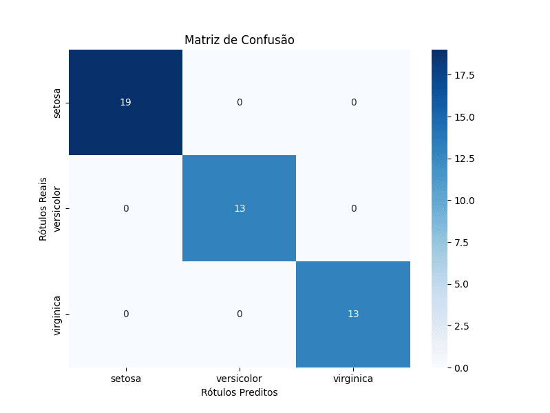 Matriz de confusão do algoritmo de classificação por regressão logística