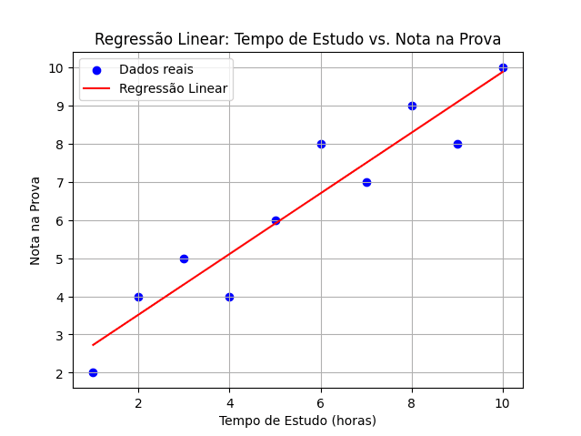 Exemplo de gráfico de regressão linear