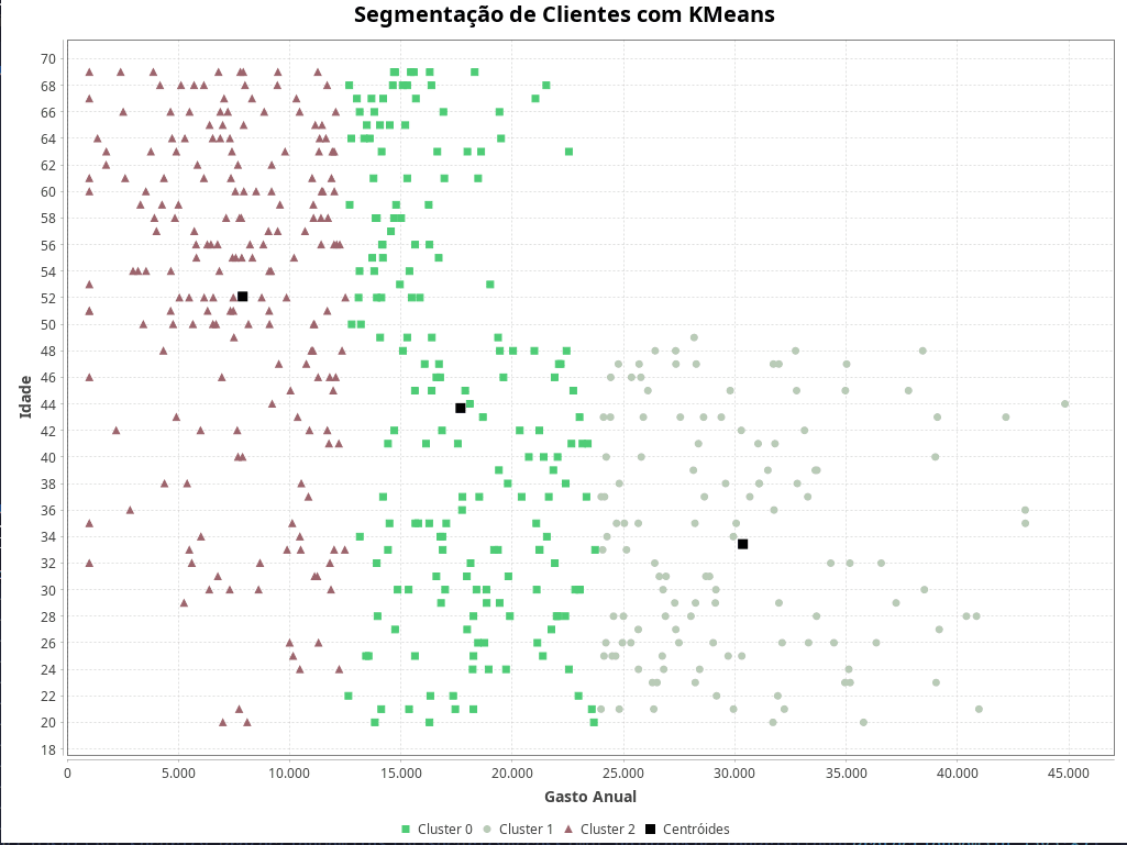 Segmentação de clientes com KMeans e Java
