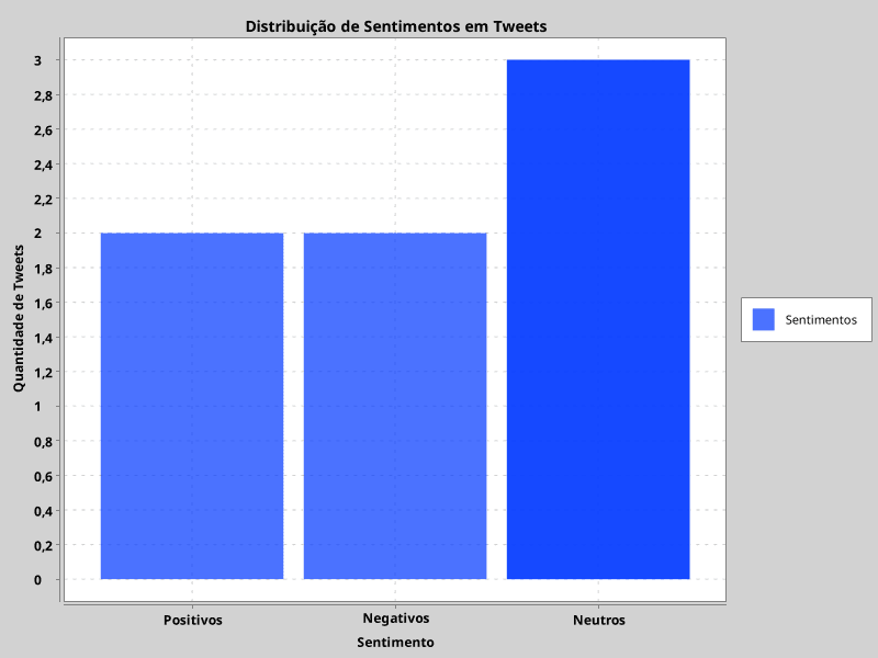 Visualização dos sentimentos PNL Java