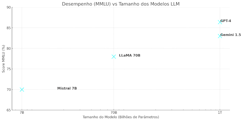 Comparativo desempenho LLMs