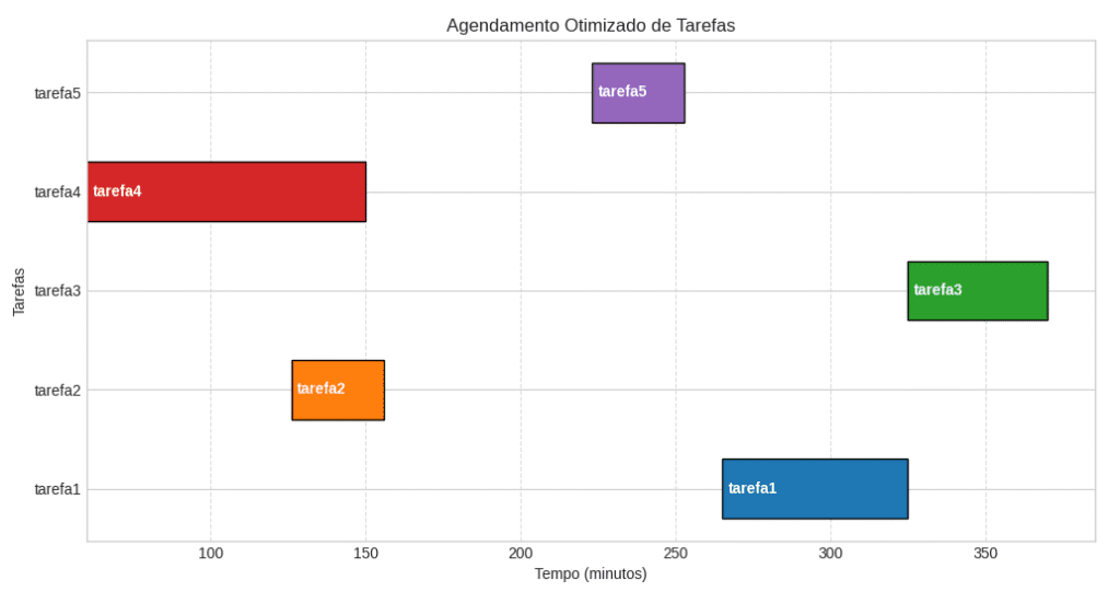 Resultado do agendamento com algoritmo genético