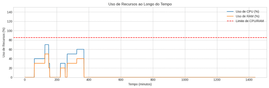 Gráfico de utilização de recursos